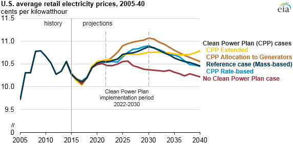 graph of U.S. average retail electricity prices, as explained in the article text