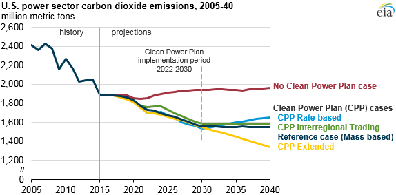 graph of U.S. power sector CO2 emissions, as explained in the article text