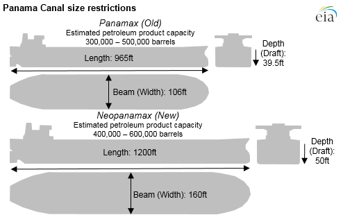 image of Panama Canal size restrictions, as explained in the article text