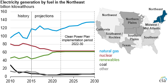 graph of electricity generation by fuel in the Northeast, as explained in the article text