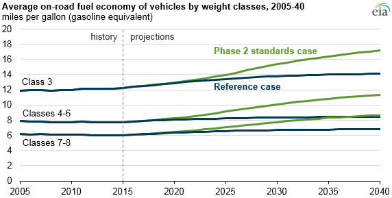 Truck Fuel Economy Chart