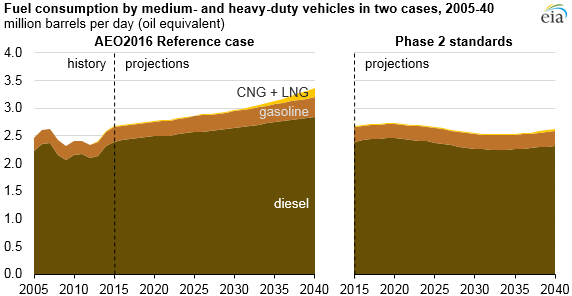 graph of fuel consumption by medium- and heavy-duty vehicles, as explained in the article text