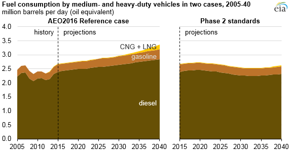 Diesel Consumption Chart