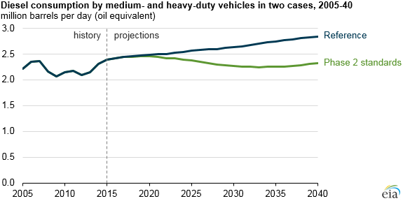 graph of diesel consumption by medium- and heavy-duty vehicles, as explained in the article text