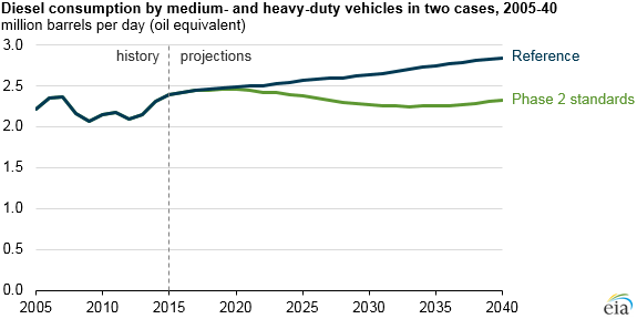 Diesel Consumption Chart