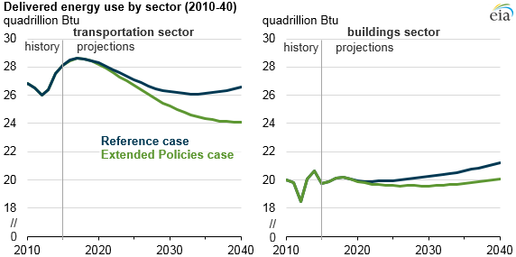 graph of delivered energy use by sector, as explained in the article text