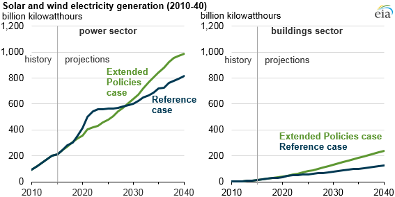 graph of solar and wind electricity generation, as explained in the article text