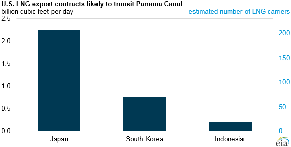 graph of U.S. LNG export contracts likely to transit Panama Canal, as explained in the article text