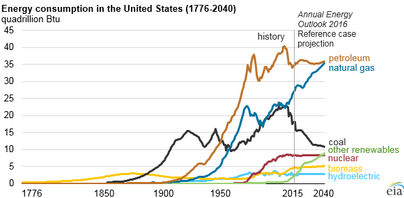 Us Energy Chart