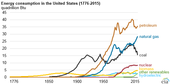 Eia Chart