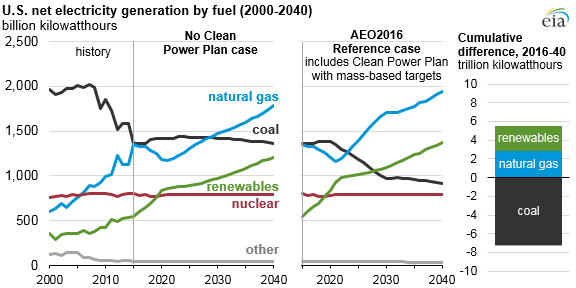 graph of U.S. net electricity generation by fuel, as described in the article text