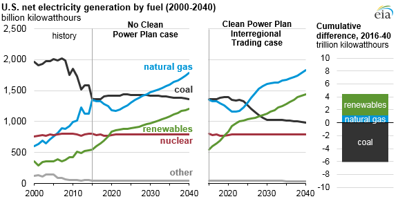 graph of U.S. net electricity generation by fuel, as described in the article text