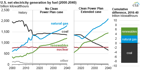 graph of U.S. net electricity generation by fuel, as described in the article text