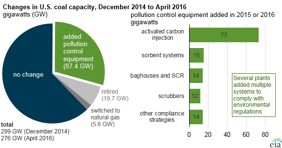 graph of changes in U.S. coal capacity, as explained in the article text