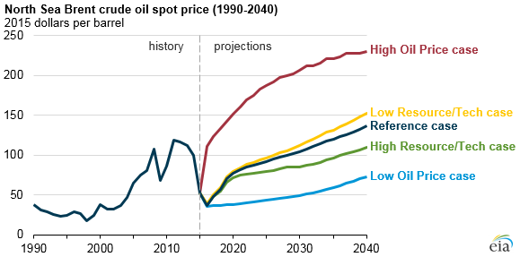 Crude Oil 2017 Chart