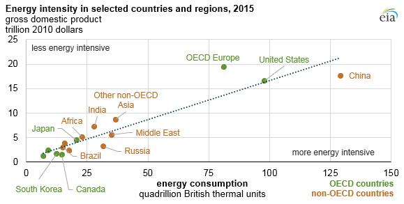 graph of energy intensity in selected countries and regions, as explained in the article text