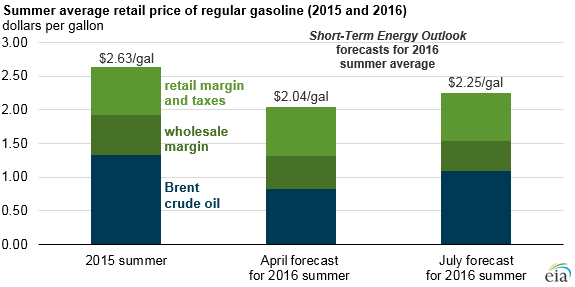 graph of summer average retail price of regular gasoline, as explained in the article text