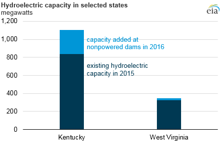 graph of hydroelectric capacity in selected states, as explained in the article text