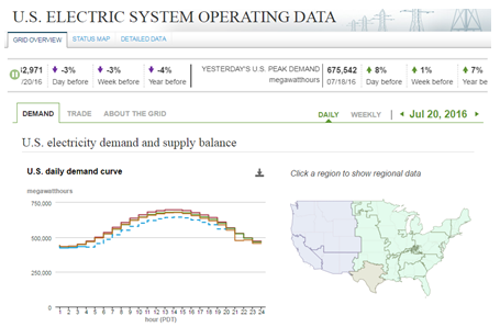 Doe weekly energy report outage