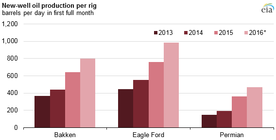 graph of new well production by rig, as explained in the article text