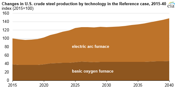 graph of changes in U.S. crude steel production by technology in the Reference Case, as explained in the article text