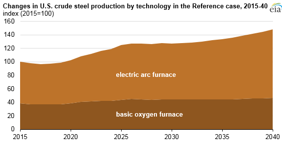 Arc Energy Charts