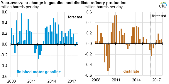 graph of year-over-year change in gasoline and distillate refinery production, as explained in the article text