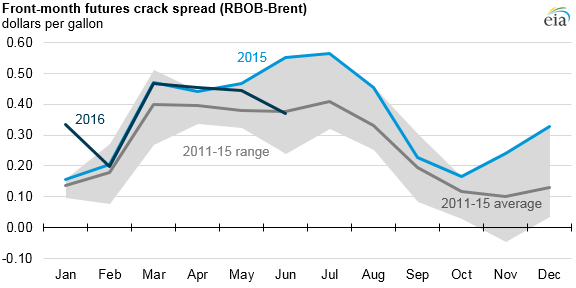 graph of RBOB-Brent front-month futures crack spread, as explained in the article text