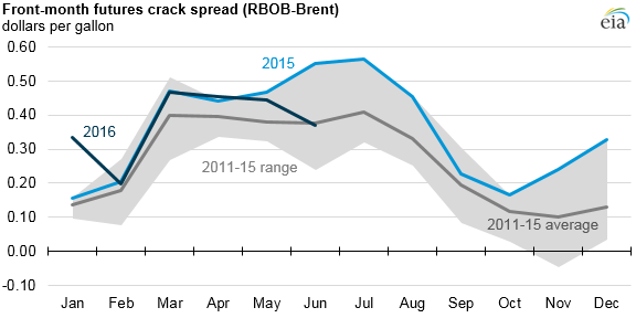 Brent Crack Spread Chart