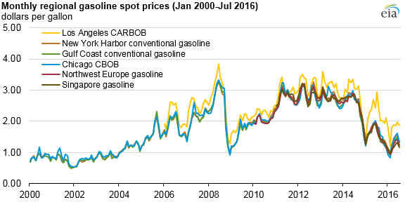 graph of regional gasoline spot prices, as explained in the article text