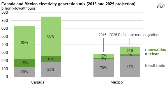 graph of Canada and Mexico electricity generation mix, as explained in the article text