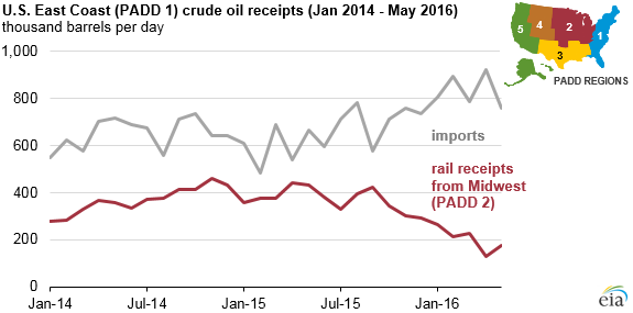 graph of U.S. east coast crude oil receipts, as explained in the article text