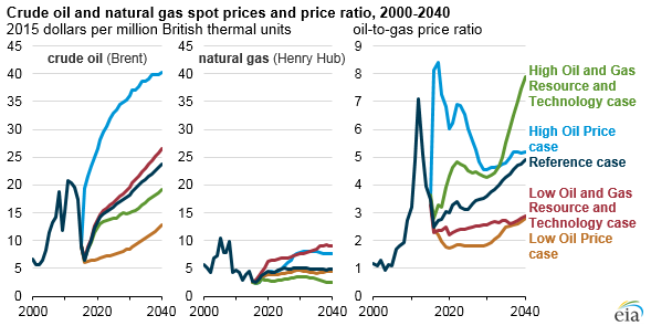 graph of crude oil and natural gas spot prices and price ratio, as explained in the article text
