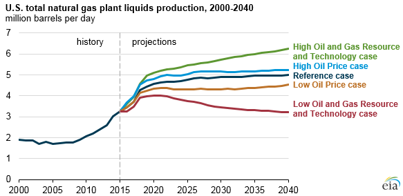 graph of U.S. total natural gas plant liquids production, as explained in the article text
