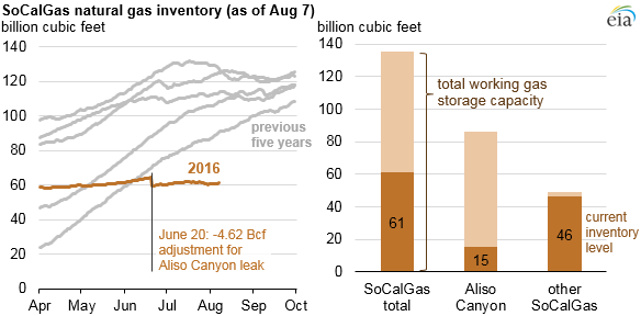 graph of SoCalGas natural gas inventory, as explained in the article text