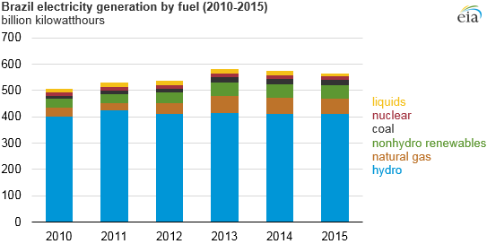 graph of Brazil electricity generation, as explained in the article text