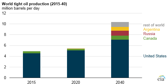 graph of world tight oil production, as explained in the article text