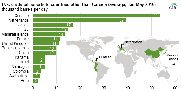 graph of U.S. crude oil exports to countries other than Canada, as explained in the article text