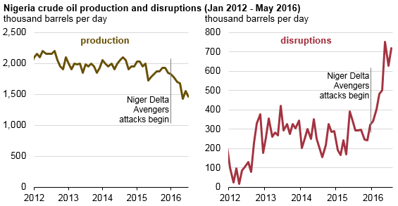 graph of Nigeria crude oil production and disruptions, as explained in the article text