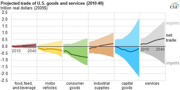 graph of projected trade of U.S. goods and services, as explained in the article text
