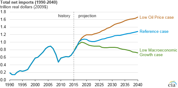 graph of total net imports, as explained in the article text