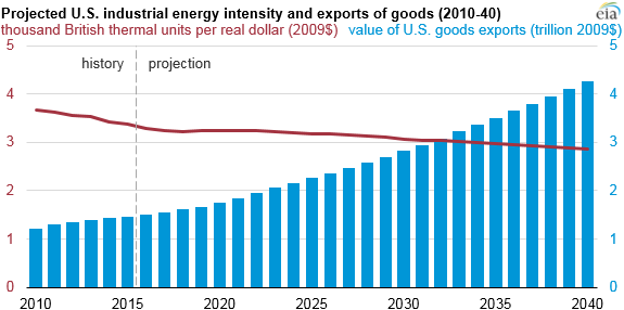 graph of projected U.S. industrial energy intensity and exports of goods, as explained in the article text