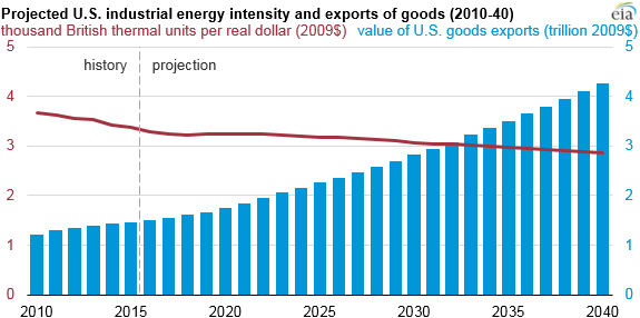 https://www.eia.gov/todayinenergy/images/2016.08.19/main.png