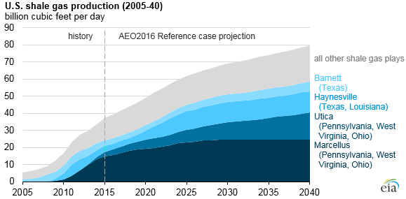 Us Shale Oil Production Chart