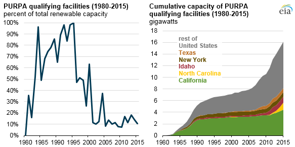 graph of PURPA qualifying facilities and cumulative capacity, as explained in the article text