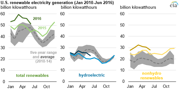 graph of utility-scale renewable electricity generation, as explained in the article text