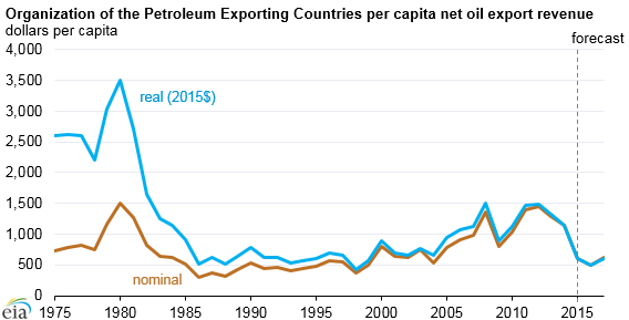 Iran Oil Export Chart