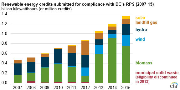 graph of renewable energy credits submitted for compliance with DC's RPS, as explained in the article text