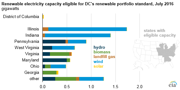 graph of renewable electricity capacity eligible for DC's renewable portfolio standard, as explained in the article text