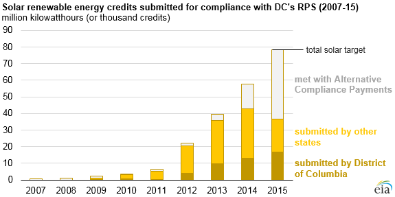 graph of solar renewable energy credits submitted for compliance with DC's RPS, as explained in the article text